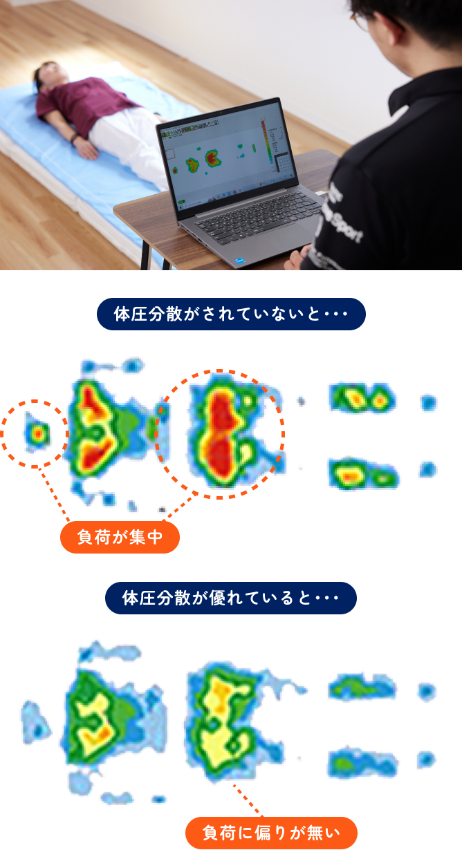 体圧分散がされていないと・・・負荷が集中 体圧分散が優れていると・・・不可に偏りが無い