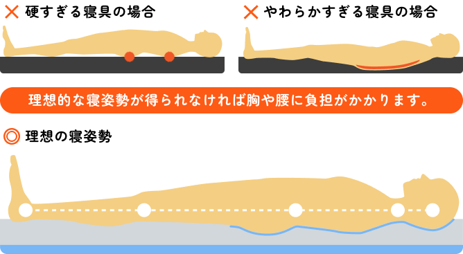 ✗硬すぎる寝具の場合 ✗やわらかすぎる寝具の場合 理想的な寝姿勢が得られなければ胸や腰に負担がかかります。 ◎理想の寝姿勢