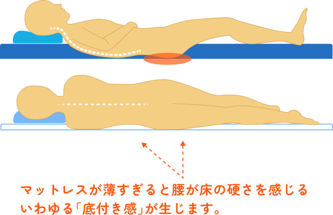 マットレスが薄すぎると腰が床の硬さを感じる いわゆる「底付き感」が生じます。